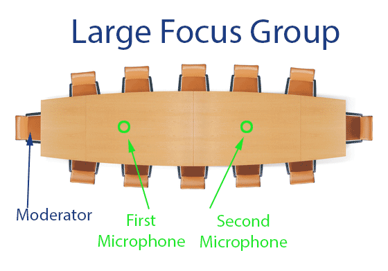 recording large focus group